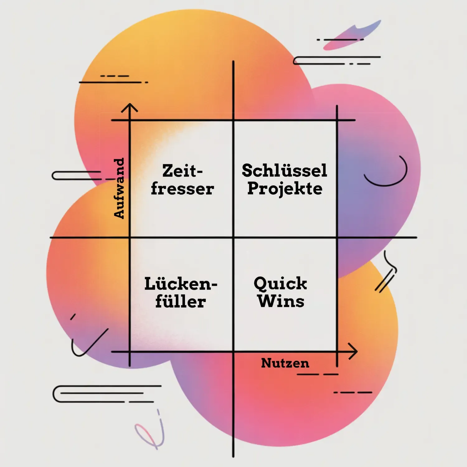 Aufwand-Nutzen-Matrix: Quick Wins, Schlüsselprojekte, Lückenfüller, Zeitfresser
